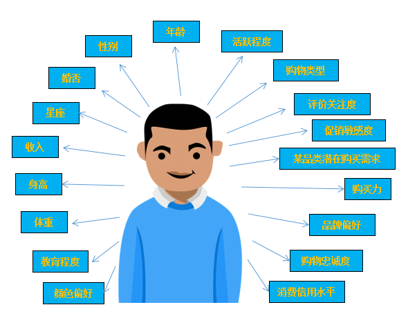 用户画像——大数据时代下的用户洞察(一)